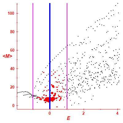 Peres lattice <M>